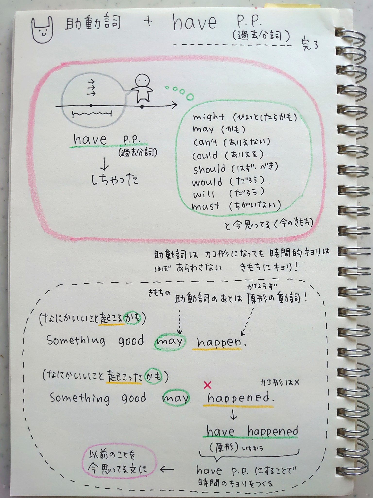 Twitter 上的 ゆうこ 助動詞 Have 過去分詞 助動詞 今のきもち 助動詞過去形 今のきもちにキョリ感 時間的キョリはほぼあらわさない だったかも かもと思ってるのは今 だった のことろ うしろにつづく動詞 を Have 過去分詞 にすることで時間的キョリ Twitter 上的 ゆうこ 助動詞 Have 過去分詞 助動詞 今のきもち 助動詞過去形 今のきもちにキョリ感 時間的キョリはほぼあらわさない だったかも かもと思ってるのは今 だった のことろ うしろにつづく動詞 を Have 過去分詞 にすることで時間的キョリ