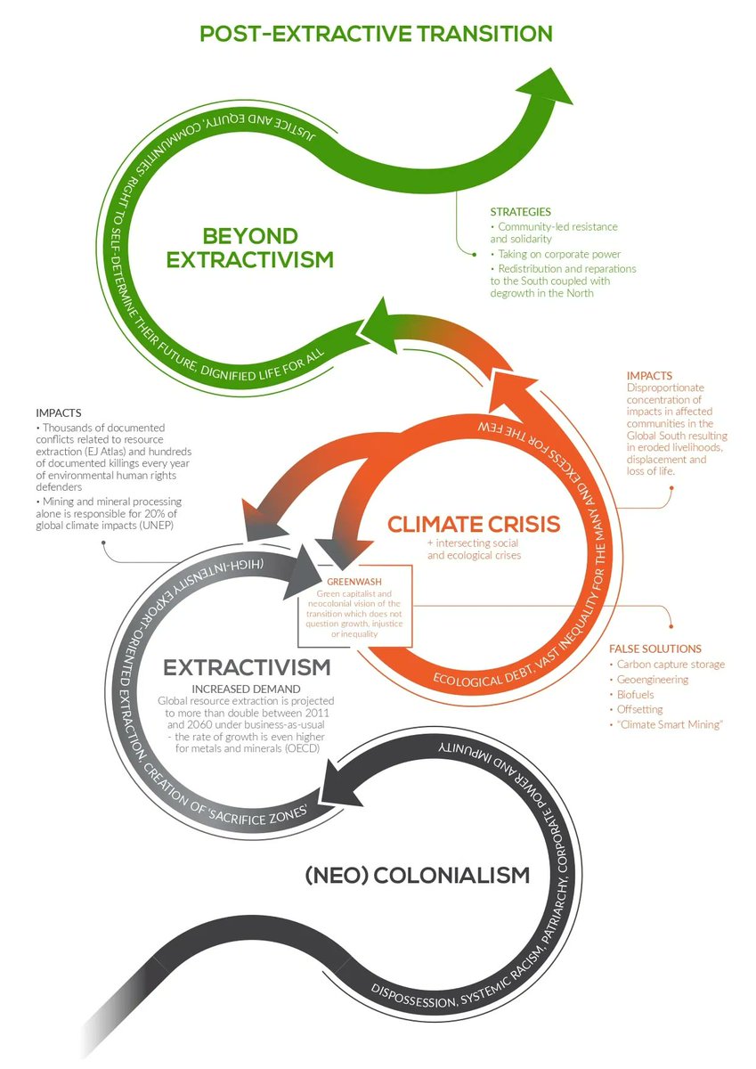 _YLNM's tweet image. This infographic expresses what we think that transition/recovery could look like and why incorporating #postextractivism will help overcome many of the pitfalls lying in wait for more mainstream proposals (e.g. keeping a focus on GDP, destroying climate-critical ecosystems...)