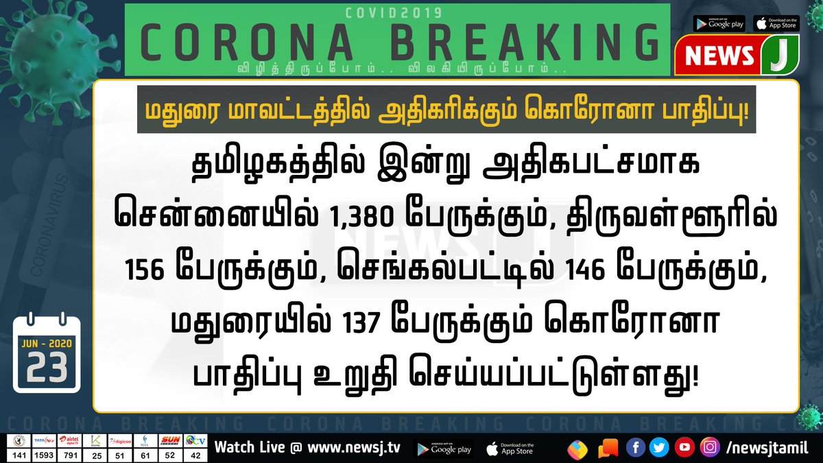 NewsJTamil's tweet photo. #BIGBREAKING
மதுரை மாவட்டத்தில் தினந்தோறும் அதிகரிக்கும் கொரோனா பாதிப்பு!
#Newsj #CoronaVirus #CoronaPandemic #CoronaOutbreak #CoronainIndia #COVID2019 #CoronaInTamilnadu #CoronaChennaiUpdate #23Jun2020 #TNCoronaUpdate #Lockdown5 https://t.co/Bw7ltSx6ZR