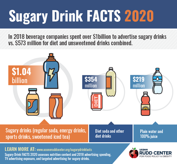 Over $1 billion was spent in sugary drink ads in 2018, finds the latest Rudd Center FACTS report. Despite pledges by companies to help reduce calories consumed, 1/2 of these ads promoted regular sodas. And, they continued targeting Black &amp; Hispanic youth. bit.ly/3dkG7xi