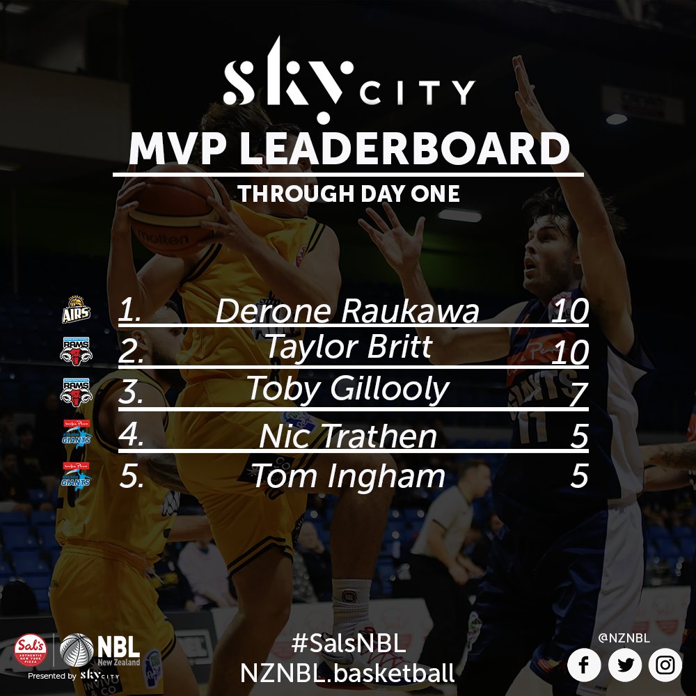 nznbl's tweet photo. Here is the MVP Leaderboard, League Leaders and Ladder after day one of the #SalsNBL Showdown! #EnjoyTheShow @SkyCityGroup @skysportnz #ATEED
-
๐ธ: @PhotosportNZ https://t.co/VTCap27pu7