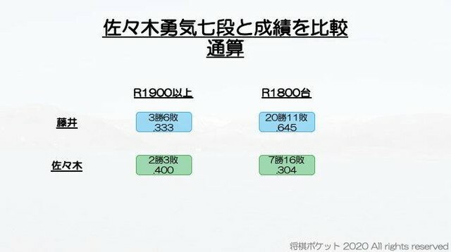 将棋ポケット 将棋ブログ On Twitter 藤井聡太 七段 佐々木勇気 B級2組 順位戦 最新 結果速報 成績 比較 藤井聡太 七段 佐々木勇気 B級2組 順位戦 最新 結果速報 成績 比較