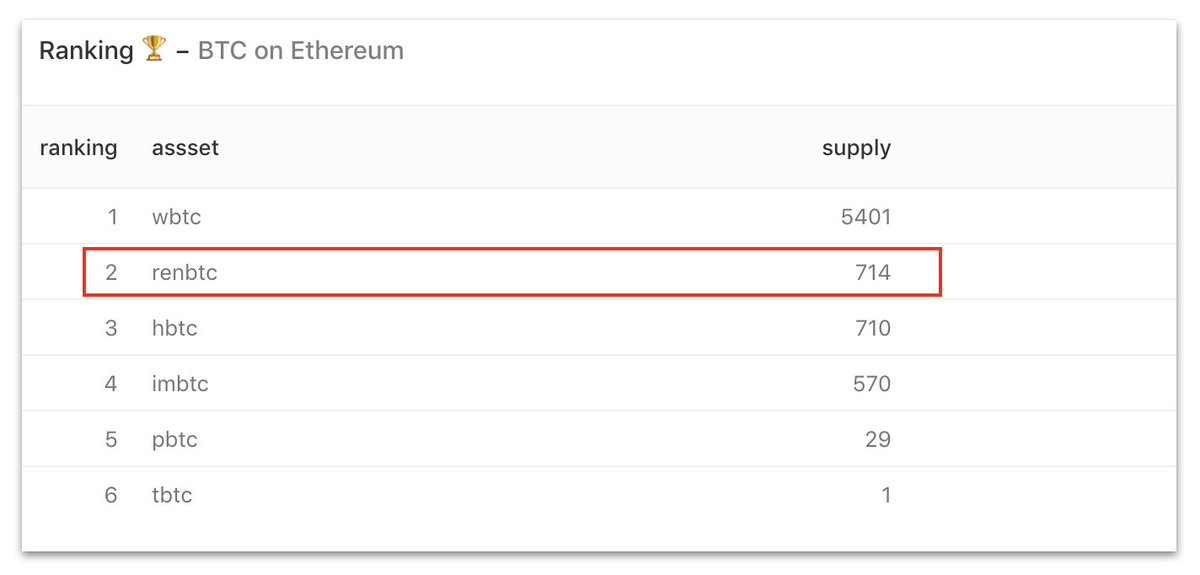 Boy, that was quick! $renBTC now #2 See here: explore.duneanalytics.com/public/dashboa…