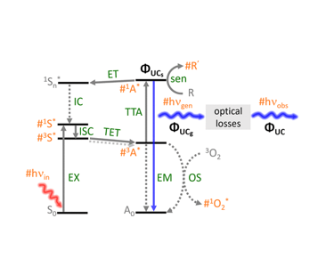 On the Quantum Yield of Photon Upconversion via Triplet–Triplet Annihilation, an #OA Viewpoint by Yan Zhou, Felix N. Castellano, Timothy W. Schmidt, Kenneth Hanson <a href="/ChemistryFsu/">FSU Chemistry & Biochemistry</a> <a href="/NCStateChem/">NC State Chemistry</a> <a href="/UNSWScience/">UNSW Science</a> pubs.acs.org/doi/10.1021/ac…