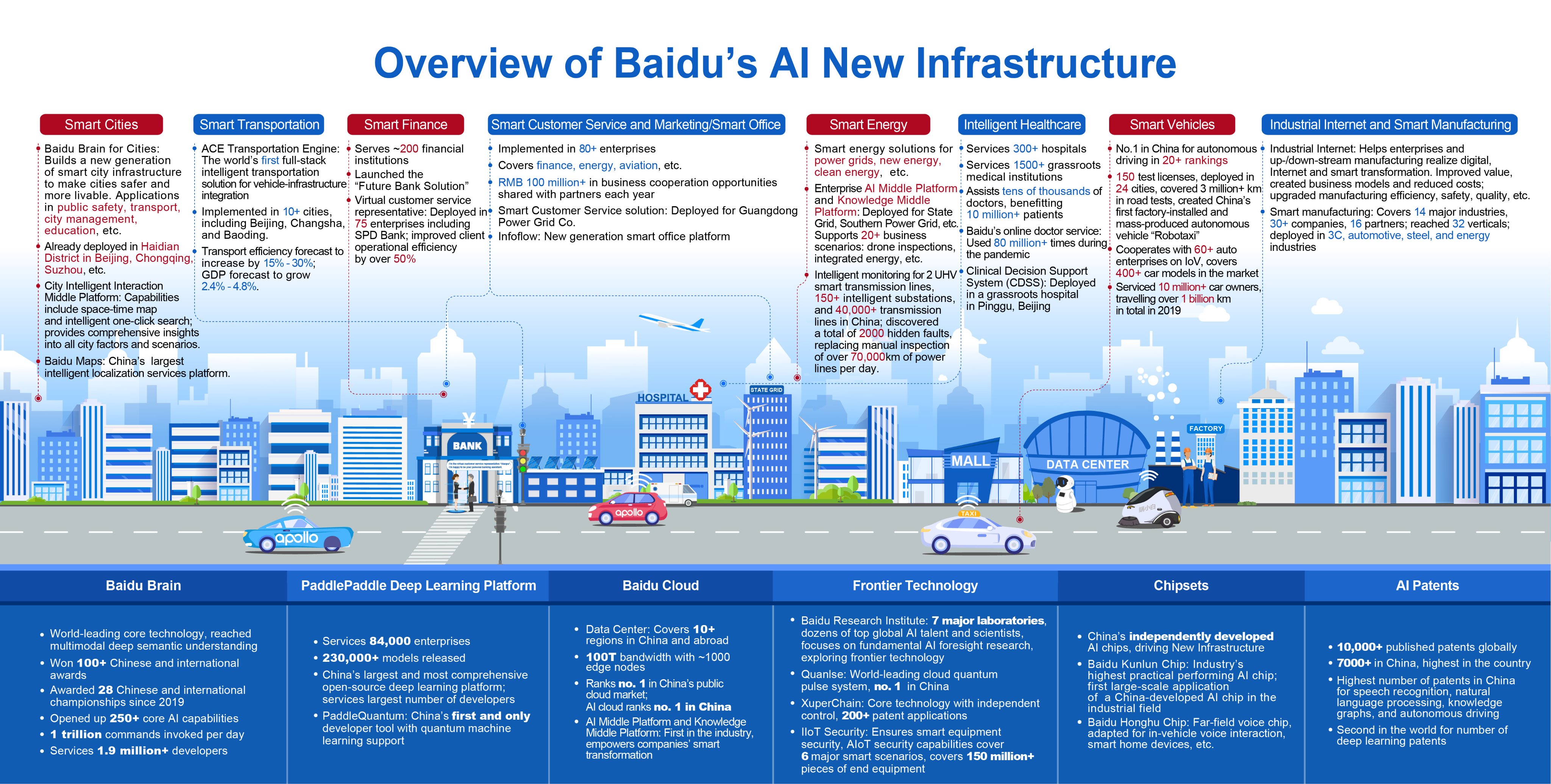 Baidu Inc. on Twitter: "Baidu's AI New Infrastructure Plan will drive development in areas including #AI, chipsets, #cloudcomputing and #datacenters over the decade, and facilitate of so that