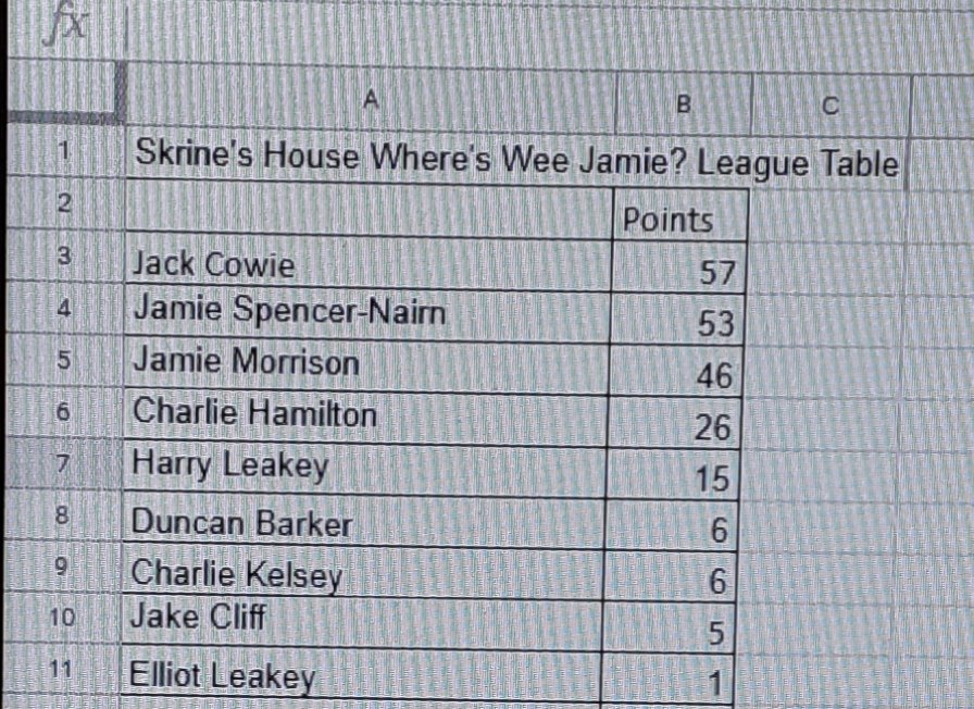 CSkrines's tweet image. Time for the WWJ? league table. The two Jamies beat Jack on points yesterday but he stays top of the table.