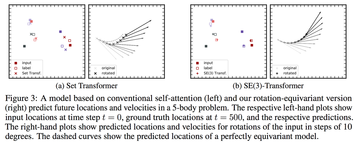 How should we leverage symmetries in point cloud tasks while maintaining detail? We propose combining the powerful concepts of self-attention and equivariance.

Delighted to share the 🔥SE3-Transformer🔥 with @deworrall92, Volker Fischer &amp; <a href="/wellingmax/">Max Welling</a> 

arxiv.org/pdf/2006.10503…