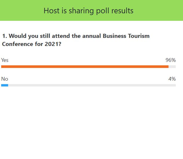 AIPCO_Ireland's tweet photo. Great to see 96% of our 300+ attendees will atten the next Business Tourism Conference in 2021. Together we can get future proof our industry. #makeitireland #aipco #businesstourismnetworkevent https://t.co/NwxYiZJf0E