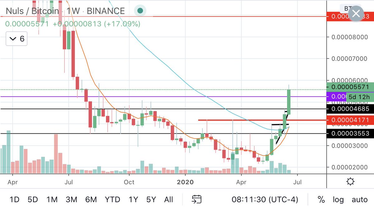 TxHodlEm's tweet image. Long way to go until weekly close, but $NULS could still 2x from here