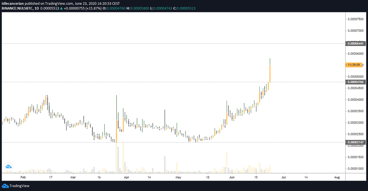 idlecancerian's tweet image. #Nuls ( $NULS ) update 

i hope you also got an entry on that small pullback because it's not stopping anytime soon still has gas left ..