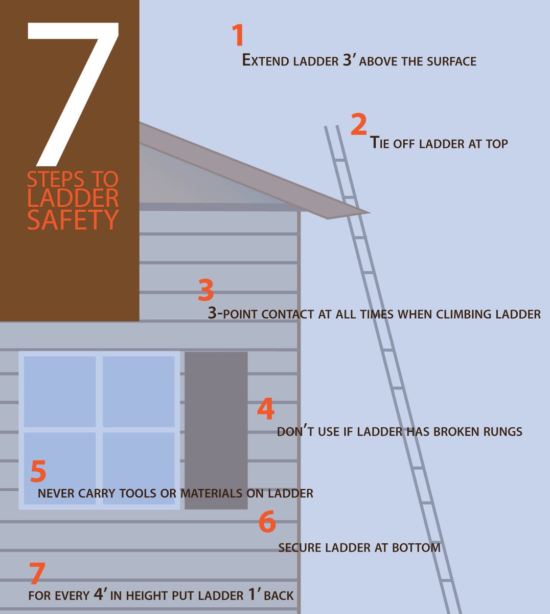FamilyRoofing's tweet image. @FamilyRoofing PRACTICE SAFETY FIRST – Never climb on a roof while it is raining. If you don’t feel secure on your  roof, don’t hesitate to contact a professional roofing company. Many offer a free inspection or fast response roof repair services.