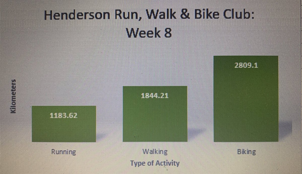 DaveyJenn's tweet photo. We made it Hawks! You walked, ran, biked, or rollerbladed almost 6000 kms coast to coast in 8 weeks! You are amazing Hawks! Great work staying connected while apart! #whatifyoufly @JessSilverLDSB #ohwaitwedid  @JRHenPS_LDSB https://t.co/0JviGSD9fz