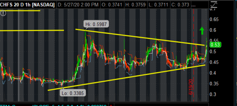 TheOnlyRampart1's tweet photo. $CHFS breakout out from the flag on PR and good vibes! this is a covid-19 play https://t.co/Rke9mVTKCM