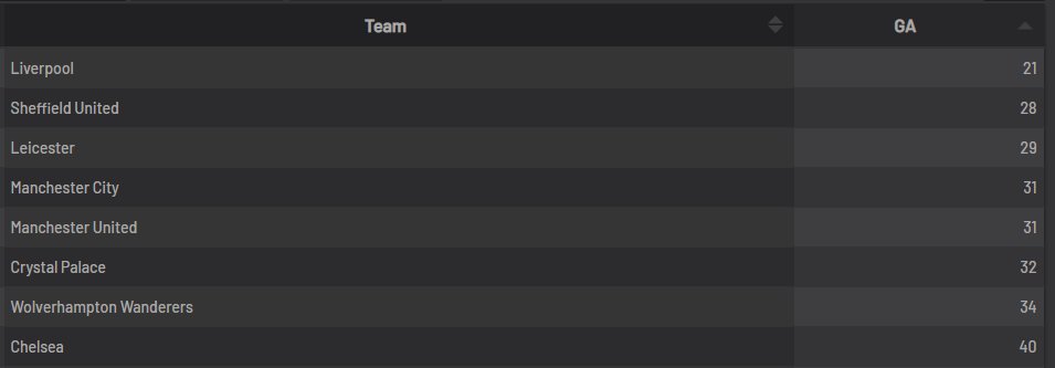 Let's talk about Frank Lampard being unable to coach defense. Chelsea are 8th in goals allowed. That's bad, right?