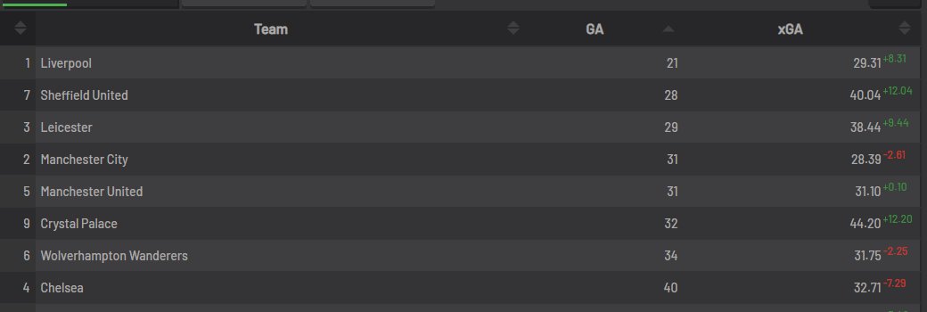 Looking into it a bit further, though, Chelsea have the worst xGA-GA difference of these 8 teams, allowing 7 more goals than expected given the shots they faced. If you rank teams by xGA, they go up to 5th