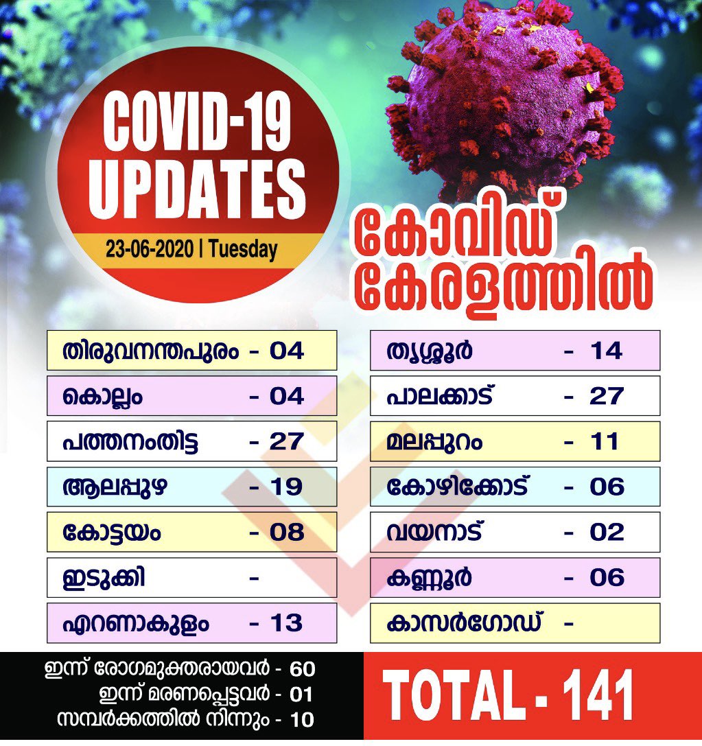 141 new covid cases confirmed in kerala today. highest single day cases #COVID19