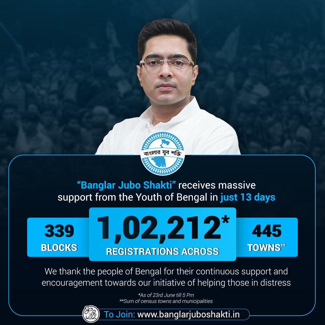 I am immensely proud that we've accomplished the on-boarding of 1 lakh+ youth from Bengal in just 13 days, against our target of 30 days. I'm thoroughly indebted to everyone who has come forward to truly display the power of #BanglarJuboShakti. 
Visit: banglarjuboshakti.in