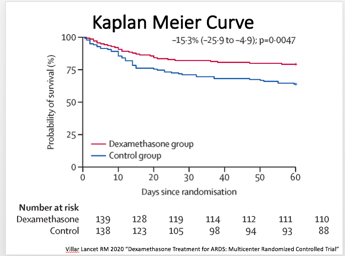 1. As we study pre-print of RECOVERY trial of dexamethasone for #COVID19, I wonder about specific choice of dex on outcome. 

In a pre-COVID paper by Villar in Lancet RM this year, dex ⬇️hospital ARDS mortality by 12%.

In RECOVERY, w/ 6mg dex huge⬇️mortality in sickest patients