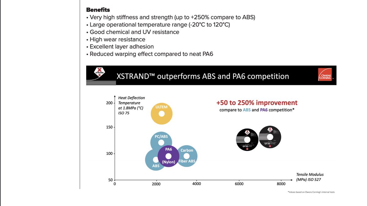 3DGBIRE's tweet photo. 250% stronger than common #3DPrinting #filament @OwensCorning #XStrand is a force to be reckoned with...
Learn more here: https://t.co/y3qX6aweJw https://t.co/FonsctulYJ