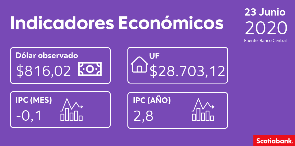 #FelizMartes Estos son los Indicadores Económicos para hoy, 23 de junio. ¡Muy buenos días!