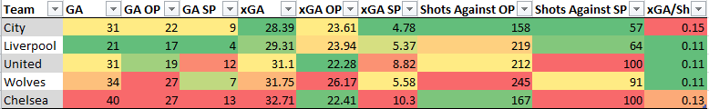 But, there's more. If we look at xGA from open play and shots against from open play, we're actually second in the league behind City. Both City and use give up easier shots (xGA/Sh), but we give up so fewer shots from open play that it balances out.