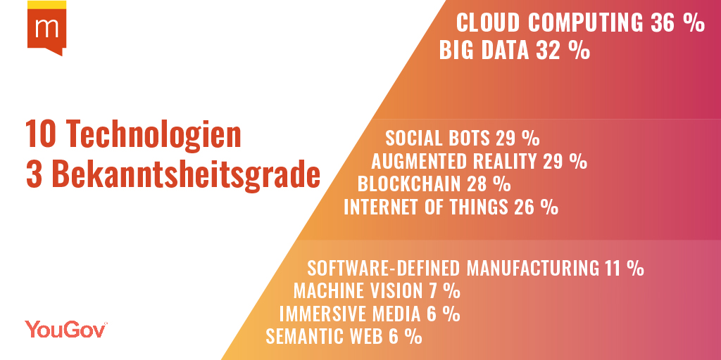 Gerade einmal ein Drittel der Deutschen kennt digitale Technologien wie #CloudComputing oder #BigData! Wie schlimm es um die Bekanntheit anderer Zukunftstechnologien steht, zeigt euch die Grafik. #YouGov #Studie #Maisberger