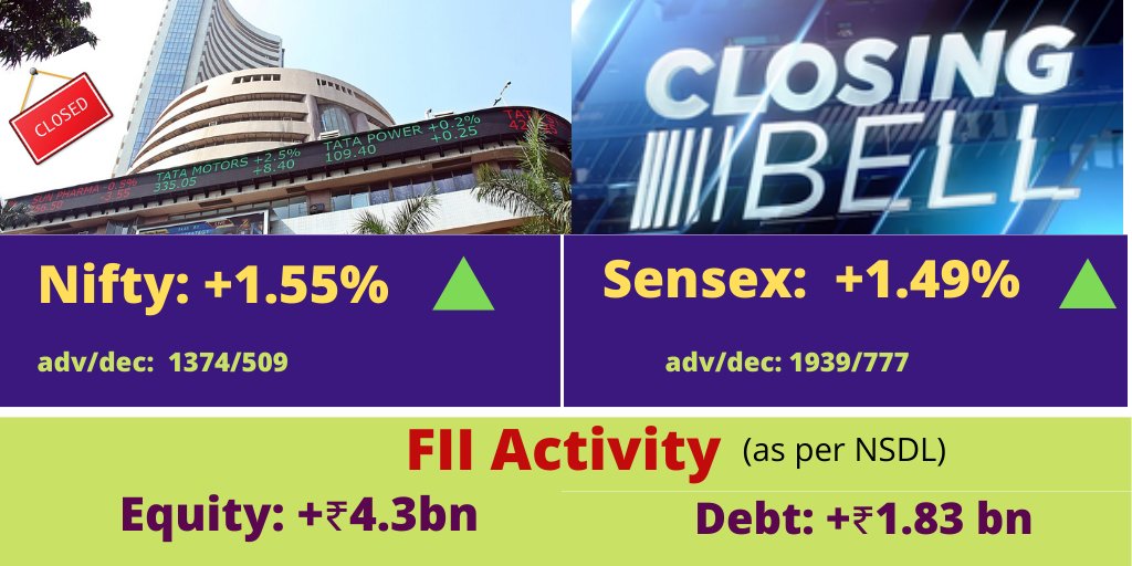 Zoom Stocks India Close Fii Activity Equity 4 3 Bn Debt 1 Bn Adv Dec Nse 1374 509 Bse 1 939 777 Options Nifty Jun 25 Pcr 1 52 Max Oi Change Direction Level Ce 10 3k Pe