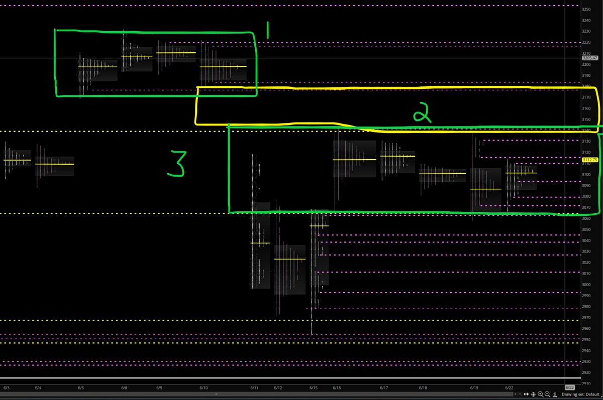 Options_Addict's tweet image. $ES $SPY $SPX
Mkt trying to work its way thru the gap today. Its overextended in the very short term but should move higher between today &amp;amp; tomm and into the 3180+ ish area. 
Wait for a liquidation break before getting long.
1. Balance area up above
2. Gap
3. Current balance area