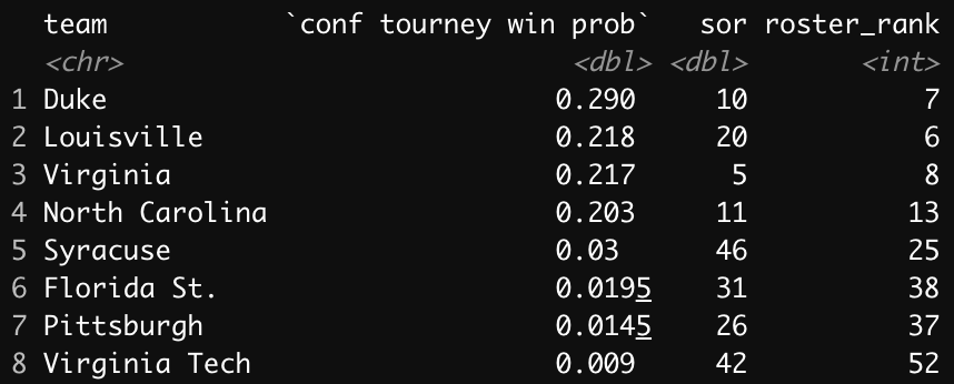 HC_JoeLunardi's tweet photo. ACC tourney odds:

All 8 of these teams are currently in the tournament field, with Syracuse right on the bubble. https://t.co/ffDGOlbXDm