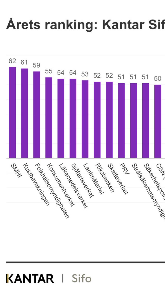 Kul att <a href="/SMHI/">SMHI</a> hamnar högst i anseende i <a href="/TNSSifoAB/">Kantar Sifo</a> undersökning. Tack till alla duktiga medarbetare som tar fram prognoser, beslutsunderlag och produkter inom #väder, #vatten och #klimat!