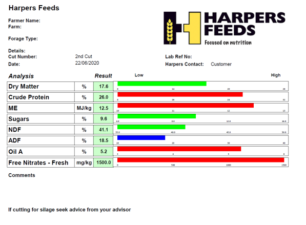 HarpersFeeds's tweet image. This sample was taken yesterday and analyzed yesterday afternoon at our lab. By 4pm the report was back with the customer, who cancelled the forager scheduled for this Thursday because nitrate levels are to high.
#HarpersService #SecondCuts #Silaging #SilageSamplingServcie