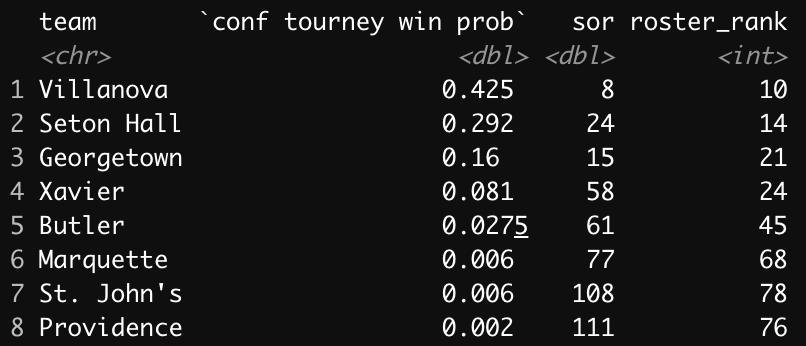 HC_JoeLunardi's tweet photo. Big East tourney odds:

Butler and Xavier are on the wrong side of the bubble and could use a deep tourney run to get into #SimMadness.

Villanova could sneak onto the 1 seed line with a tourney championship. https://t.co/1lEgireRKE