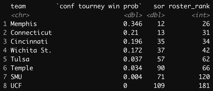 HC_JoeLunardi's tweet photo. American tourney odds:

Tulsa could squeak into the #SimMadness field with a deep run, but one win probably won't cut it. https://t.co/BYmw5UpiIc