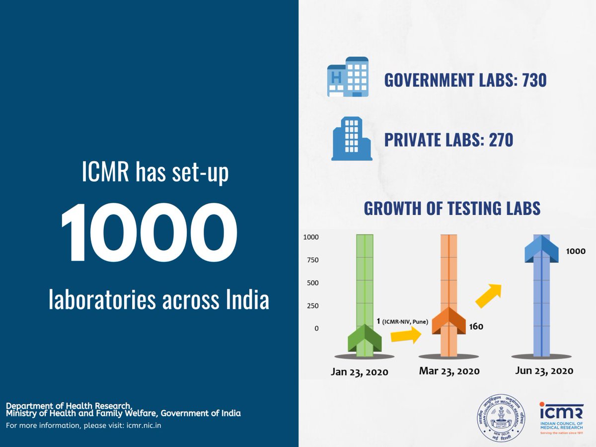 .<a href="/ICMRDELHI/">ICMR</a> has now facilitated setting up 1000 Laboratories across the country! This is a major milestone towards enhanced testing for India. #ICMRFightsCOVID19 #IndiaFightsCorona <a href="/MoHFW_INDIA/">Ministry of Health</a> <a href="/PMOIndia/">PMO India</a>