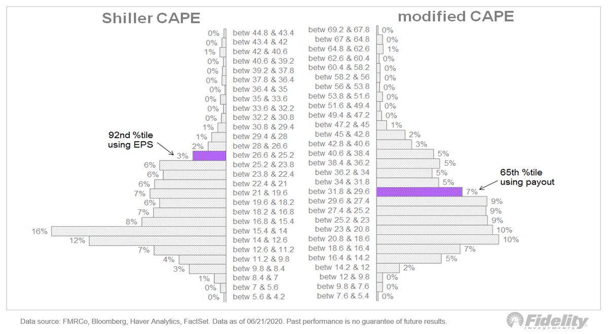 10/ Let’s compare the two methods. Here, you can see that using a modified CAPE that accounts for the payout (right), the market is less expensive than if we just use the EPS (left). It’s above average but not to the extreme of the commonly referenced CAPE.