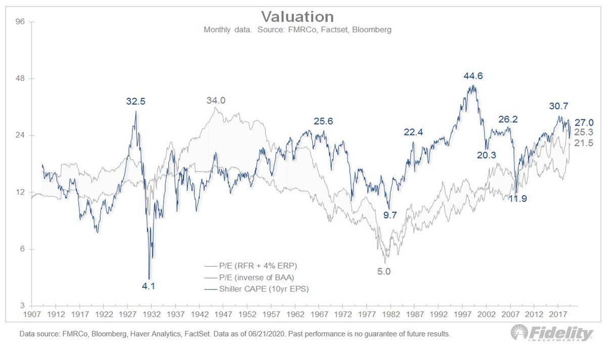 2/ This shows the Shiller CAPE, or the  #SP500 price index, divided by the 10-yr avg for  #earnings per share. At 27.0x, the  #market is at the 92nd percentile of all history, with only the 1929 peak and the dot com bubble producing a higher valuation. Not good company.