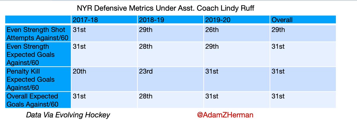 AdamZHerman's tweet photo. Lindy Ruff, in a chart. https://t.co/2jxEEQO6DW