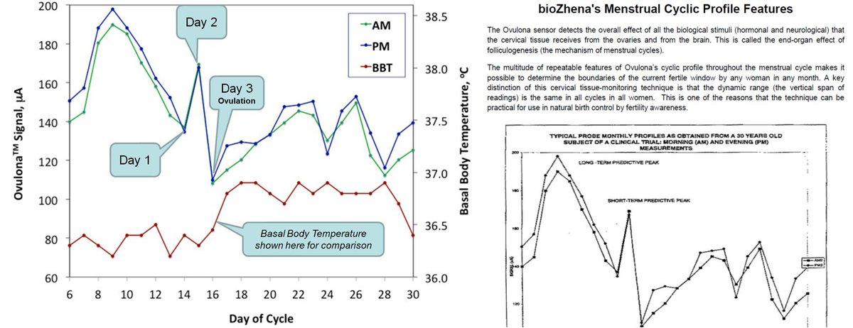 bioZhena's tweet photo. The fallacy of ovulation calculators, calendars and circulating-hormone detectors https://t.co/uYOoLv3Kk2 Testing for hormones in circulation is not good enough for #fertilityawareness #FABMs because #ovulation is merely assumed NOT DETECTED as with our #eHealth #Ovulona device https://t.co/nZsJJrVulW