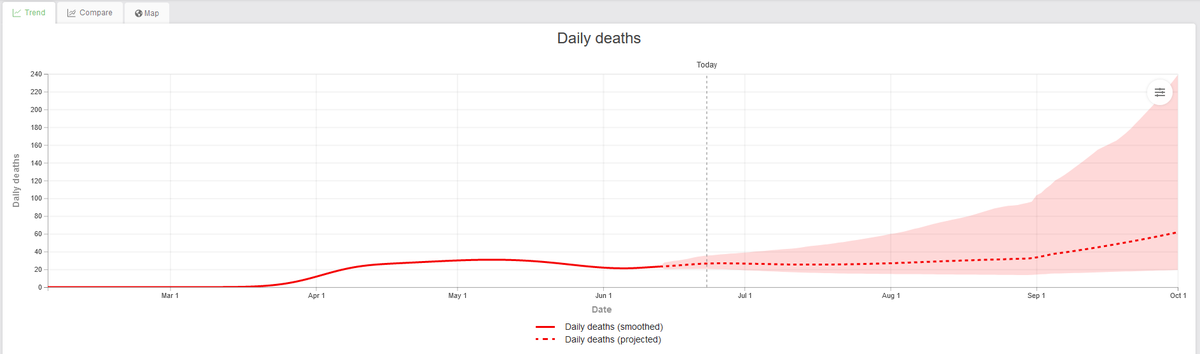 Pseud0_Profound's tweet photo. @ConnorBehrens You have a weird definition of spike. Number of cases without control for number of tests is meaningless (https://t.co/yRgb8Zl2cS). Daily deaths are pretty flat in Texas. #FactsMatter https://t.co/KOHSFiSp7p