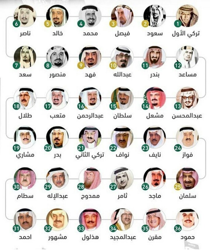 S_KSA_Gh's tweet photo. #الحمدلله_الرياض

أولاد #الملك_عبدالعزيز آل سعود رحمه الله بالترتيب ، حفظ الله الأحياء منهم ورحم الله موتاهم وموتى المسلمين ...أمين https://t.co/rpjLlCczUs