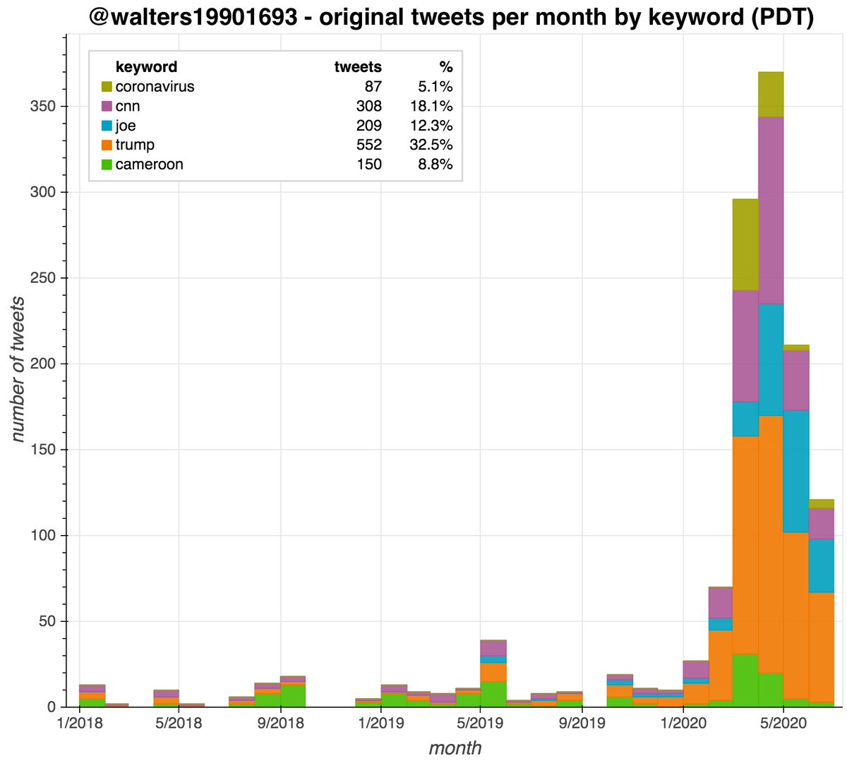 Things get more confusing when one looks at  @walters19901693's tweets, several of which appear to be claiming to live somewhere in Africa rather than Spain or Texas. Prior to 2020 this account mostly tweeted about events in Africa, but has since pivoted heavily to  #MAGA content.