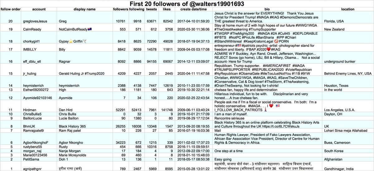 Although most of  @walters19901693's followers look like US  #MAGA accounts, the first ten are decidedly more international and not particularly focused on US politics. It began retweeting  #MAGA trains in 2020, which is likely where it built its subsequent following.