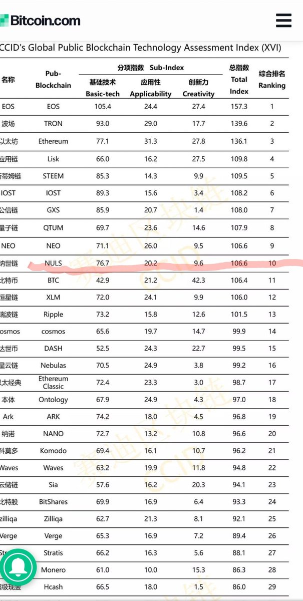 pico_1974's tweet image. The CCID (from China) has a crypto project ranking list, upon which $NULS is ranked nr. 10 💎👌