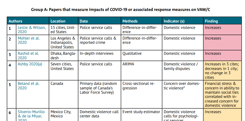 New blog/note via  @CGDev w/ @modonnell1231 &  @TiaPalermo:  #COVID19 & violence against women & children - What have we learned so far?We summarize 17 studies & find most:analyze police / service callsfocus on HICsmeasure domestic violence  https://www.cgdev.org/publication/covid-19-violence-against-women-and-children-what-have-we-learned-so-far