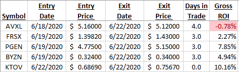 jdrmyers's tweet photo. Here are my ROI returns on 5 stocks sold yesterday.  Small wins but I'm taking profit when it's there.  Thanks @ThePennyPro Jeff Williams https://t.co/JyO9AaKxnw