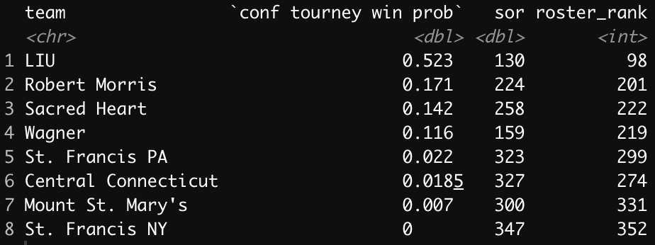 HC_JoeLunardi's tweet photo. Northeast tourney odds: https://t.co/BG2heCYvJm