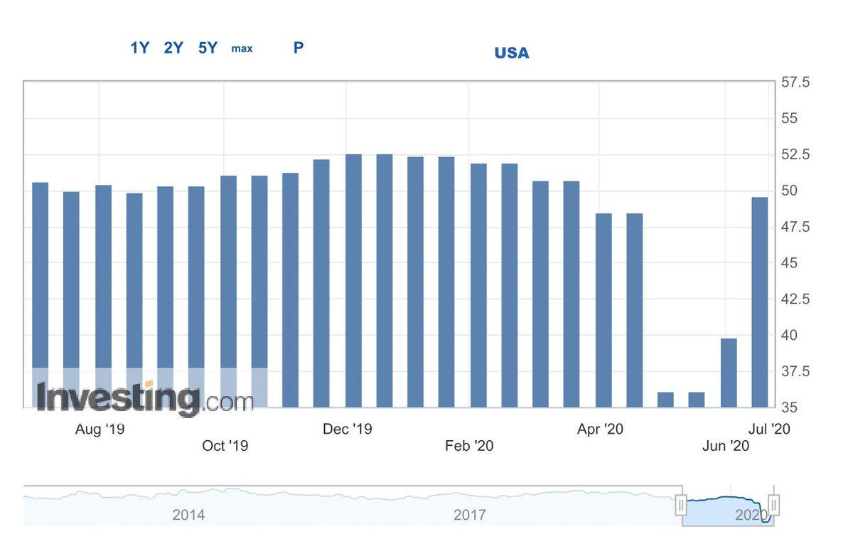 GaroCAssociates's tweet photo. Both IHS Markit’s Manufacturing #PMI for #EuroZone &amp; #USA gain since May.EuroZone to 46.9 &amp; USA to 49.6.Sign of #business &amp; #economical confidence?
But until how long? 
Be Alert Folks! 
#recession #trading #TradingSignals 
source :https://t.co/jfym87IcsL https://t.co/GvSqEmKyWx https://t.co/8fqb3cI1Zu