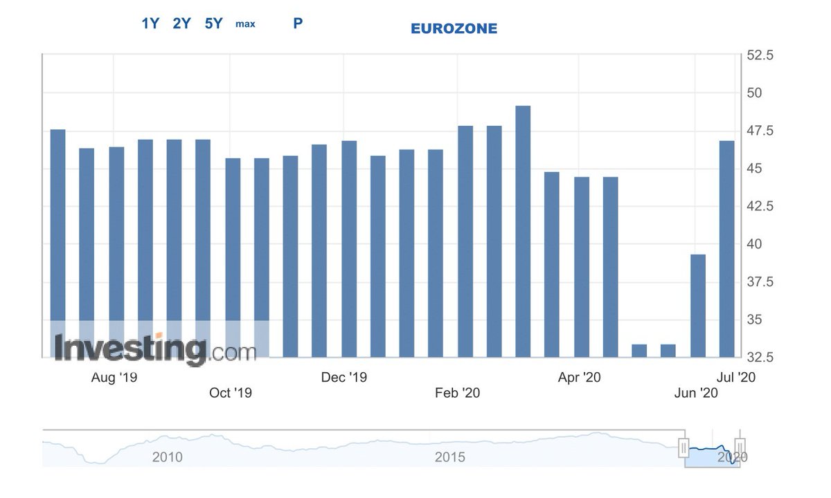 GaroCAssociates's tweet photo. Both IHS Markit’s Manufacturing #PMI for #EuroZone &amp; #USA gain since May.EuroZone to 46.9 &amp; USA to 49.6.Sign of #business &amp; #economical confidence?
But until how long? 
Be Alert Folks! 
#recession #trading #TradingSignals 
source :https://t.co/jfym87IcsL https://t.co/GvSqEmKyWx https://t.co/8fqb3cI1Zu