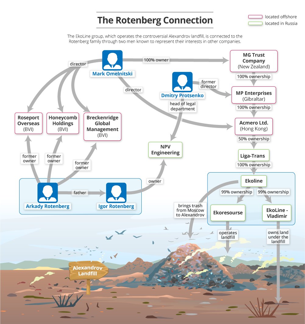 4. As in many OCCRP investigations into corruption, the link between oligarchs and state-backed business is obscured by a web of foreign companies. In this case, the Rotenbergs’ connection to the landfill in the Vladimir region involves entities from Gibraltar to Hong Kong.