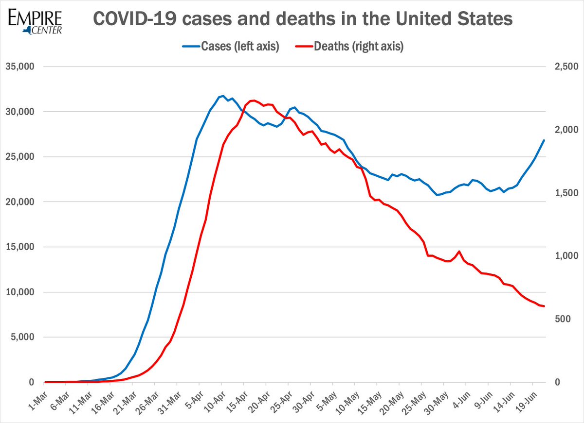 As positive COVID tests spike, the number of deaths continues to decline.

This must be partly the result of wider testing, which is reaching younger and less symptomatic people.

Is this a typical pattern for pandemics?